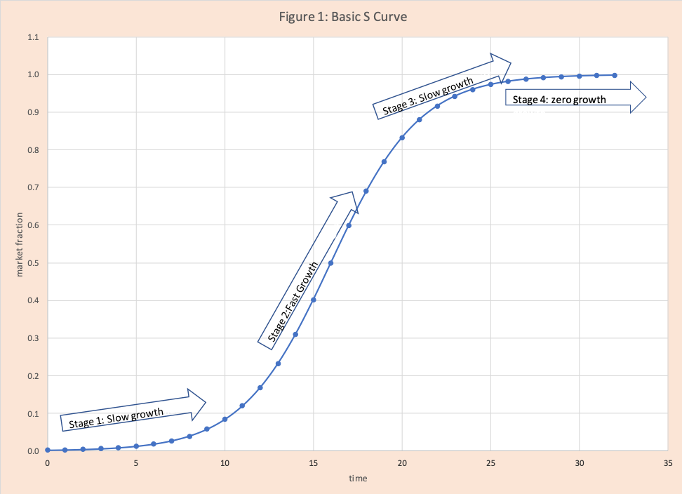 Some Basics on the Value of S Curves and Market Adoption of a New Product